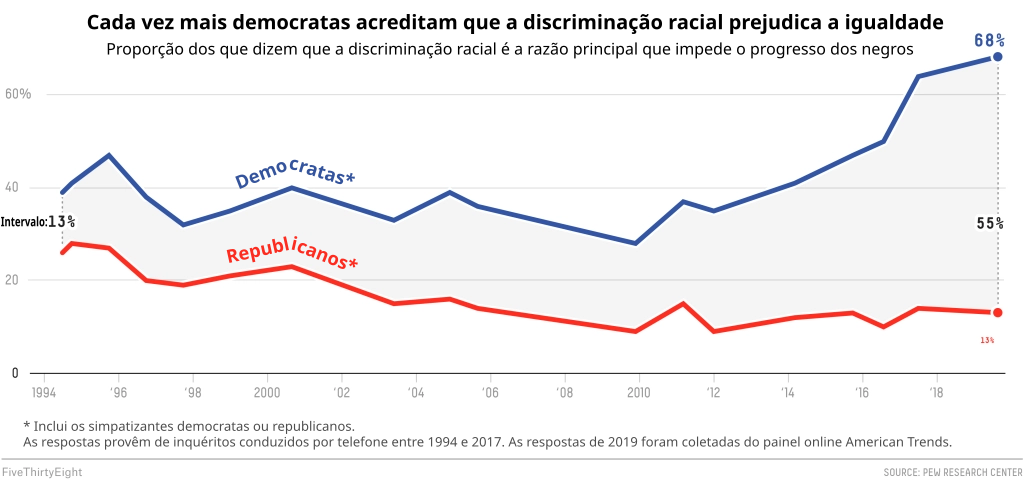 Quadro: Cada vez mais democratas acreditam que a discriminação racial prejudica a igualdade