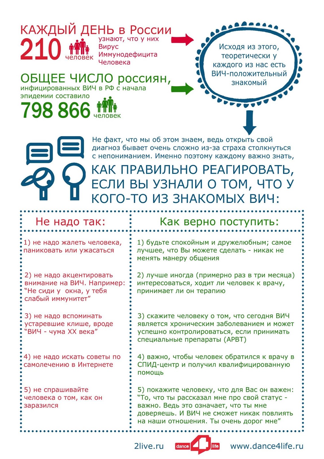 профилактика при вич инфекции. листовки по приему арвт. профилактика вич спид. профилактика вич инфекции инфографика. профилактика спида и вича.