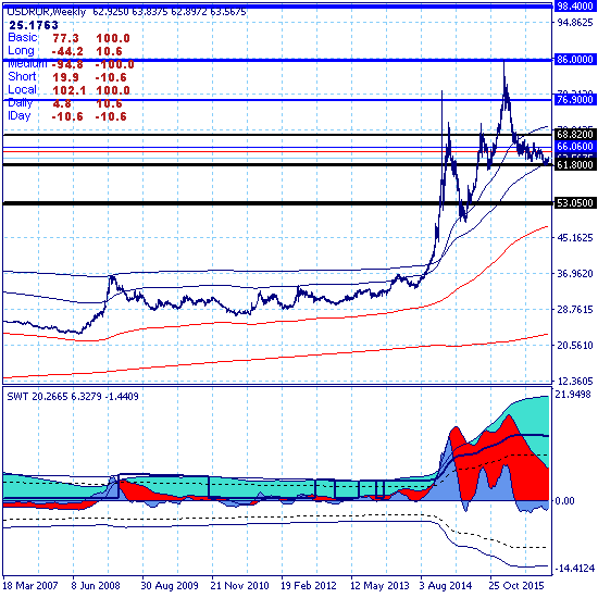 USDRUB. Рынок прорвал верхнюю границу ключевого канала 61.80-63.33
