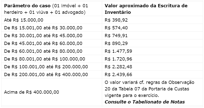 Quanto custa fazer um Inventário Extrajudicial?