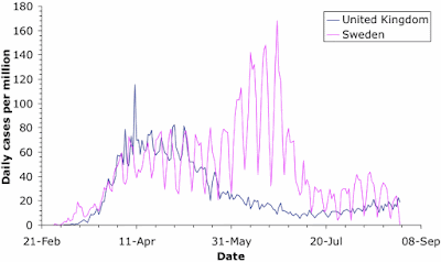 Coronavirus case-rates for Sweden and the UK