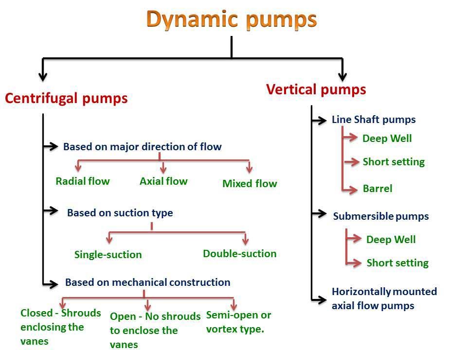 PUMPS QUESTION AND ANSWERS