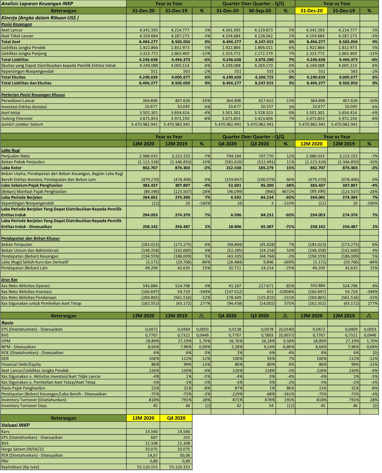 IDX Investor INKP  Q4 2020  PT Indah Kiat Pulp & Paper Tbk