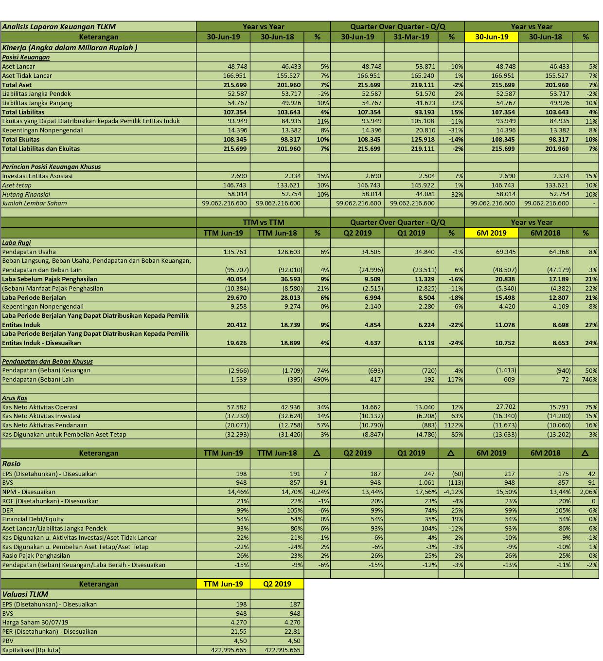 Laporan Keuangan Telkom 2019