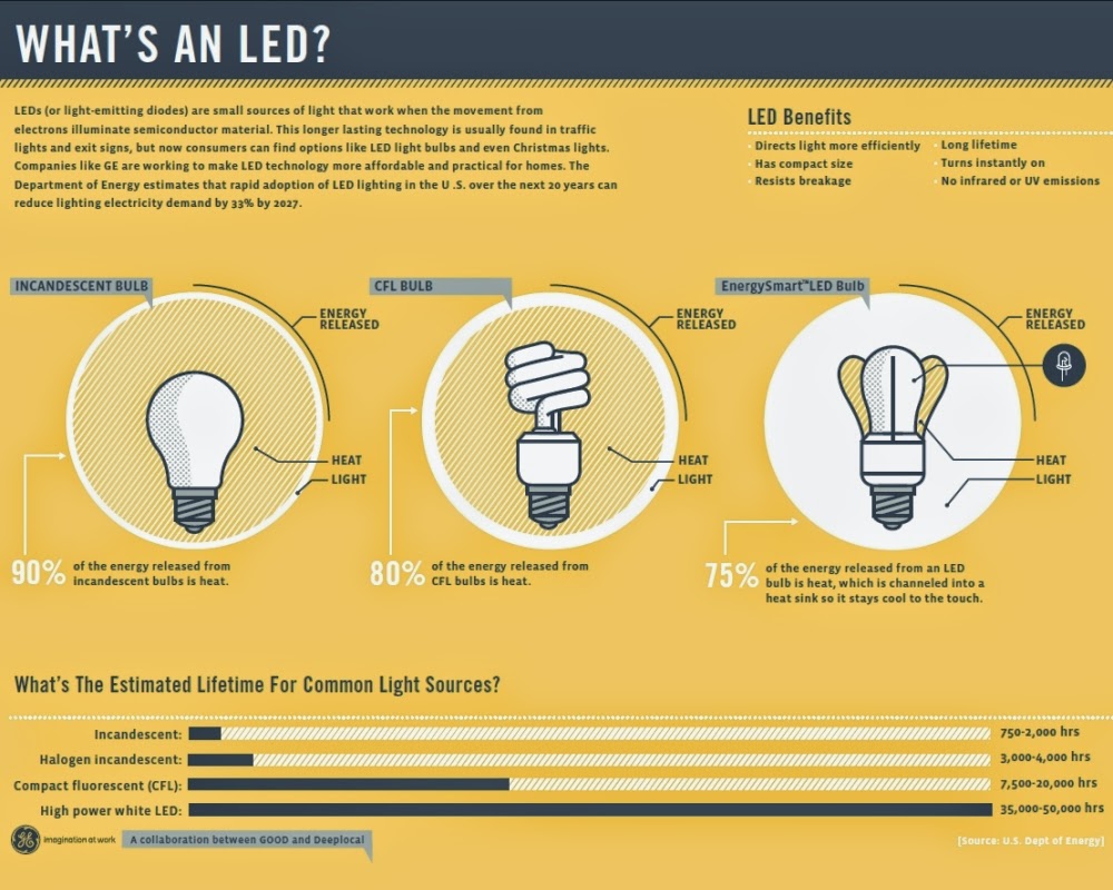 Cherry LED Blog Why LED Light Bulbs Are Better Than Other Light Bulbs?