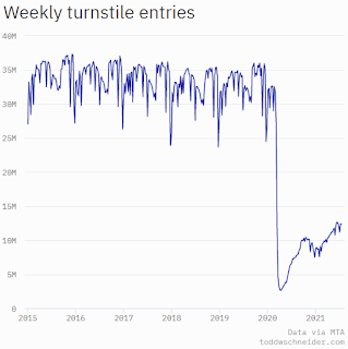 New York City Subway Usage