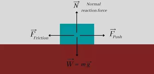 What is frictional force in physics? Static, Kinetic or Sliding,  and Rolling friction