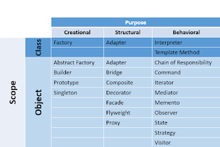 Erdinc Notes: Design Patterns Summary