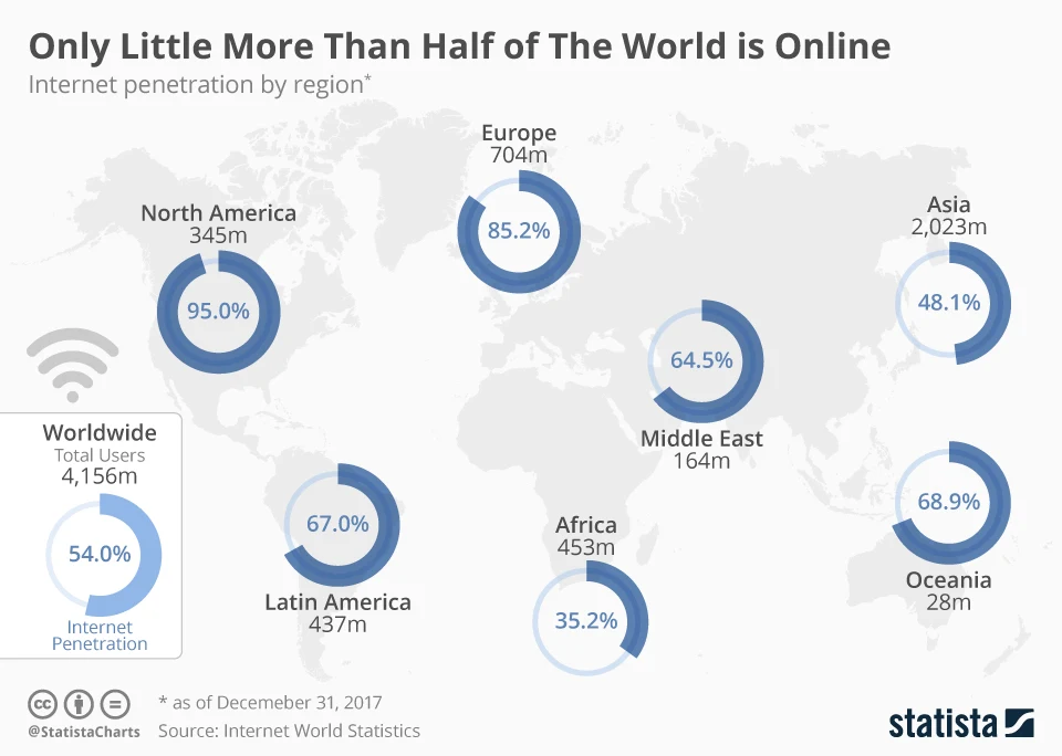 Only Little More Than Half of The World is Online - #infographic