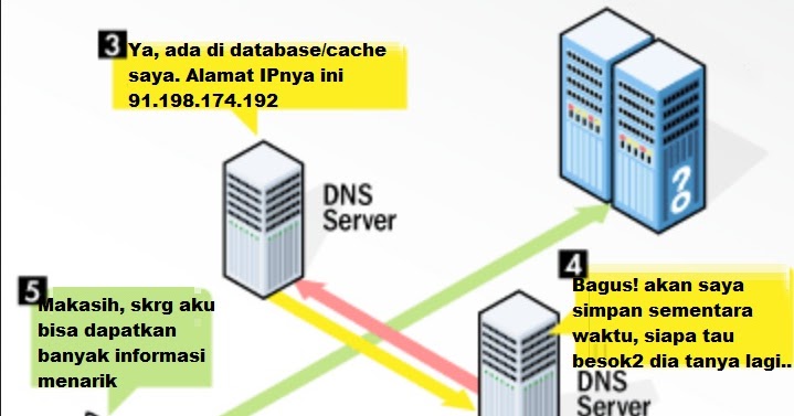 Apa Itu DNS Server - Cara Kerja &amp; Fungsi DNS - Soscilla