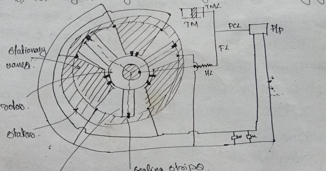 Rotary vane Steering gear