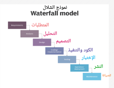 نموذج الشلال بالتفصيل دورة حياة تطوير النظام او البرمجيات SDLC  Waterfall Model#