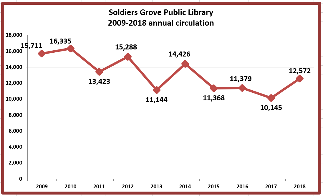 Retiring Guy's Digest UPDATE. Soldiers Grove Public Library 20092018