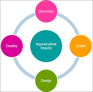 Appreciative Inquiry - The 4D Cycle استفسار تقديري - دورة 4D