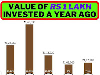 Value of Rs. 1 lakh invested a year ago..!