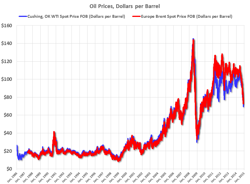 Calculated Risk WTI Crude Oil Falls Below 70