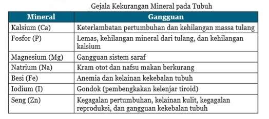 Turunnya kadar senyawa organik yang berguna bagi tubuh di dalam filtrat tubulus adalah karena adanya