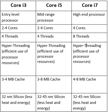 jeet jarsania difference between core i3 core i5 amp core i7 atom processor speed comparison chart