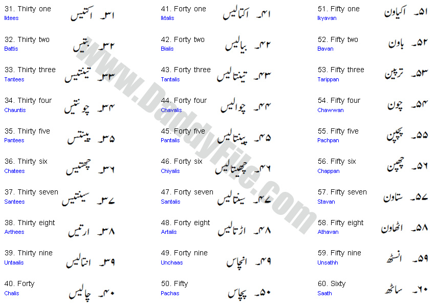 Numbers Name Word Meanings In English And Urdu Learn English DaddyFile