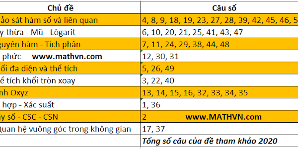 Cấu trúc đề thi minh họa môn Toán 2020 của Bộ Giáo dục