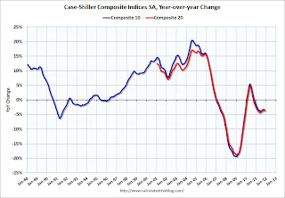 Case-Shiller House Prices Indices
