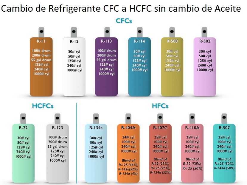 Cambio de un CFC a un HCFC sin cambio de Aceite Refrigeracion Desde Casa