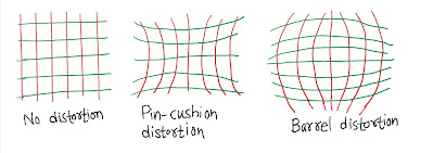 What do you mean by distortion in a lens?