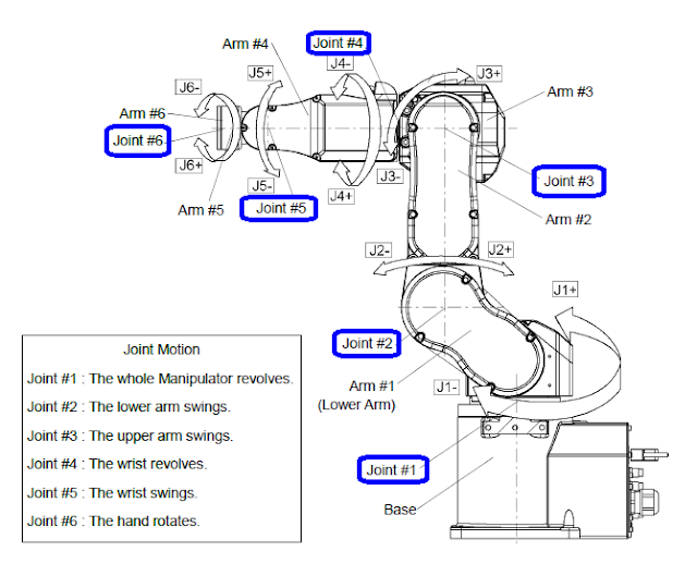 Type of EPSON Robots Robotics University