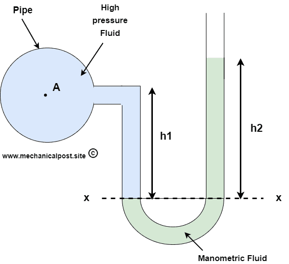 U tube Manometer