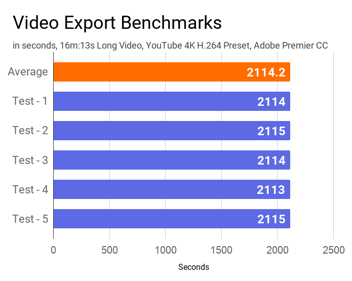 Video export benchmarks of this HP 14s dr1009tu laptop measured by Adobe Premier CC.