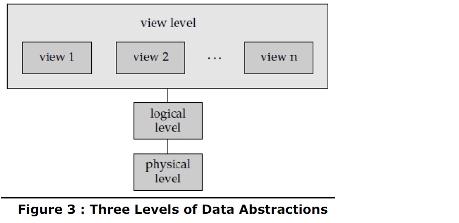 Education three levels of data abstraction