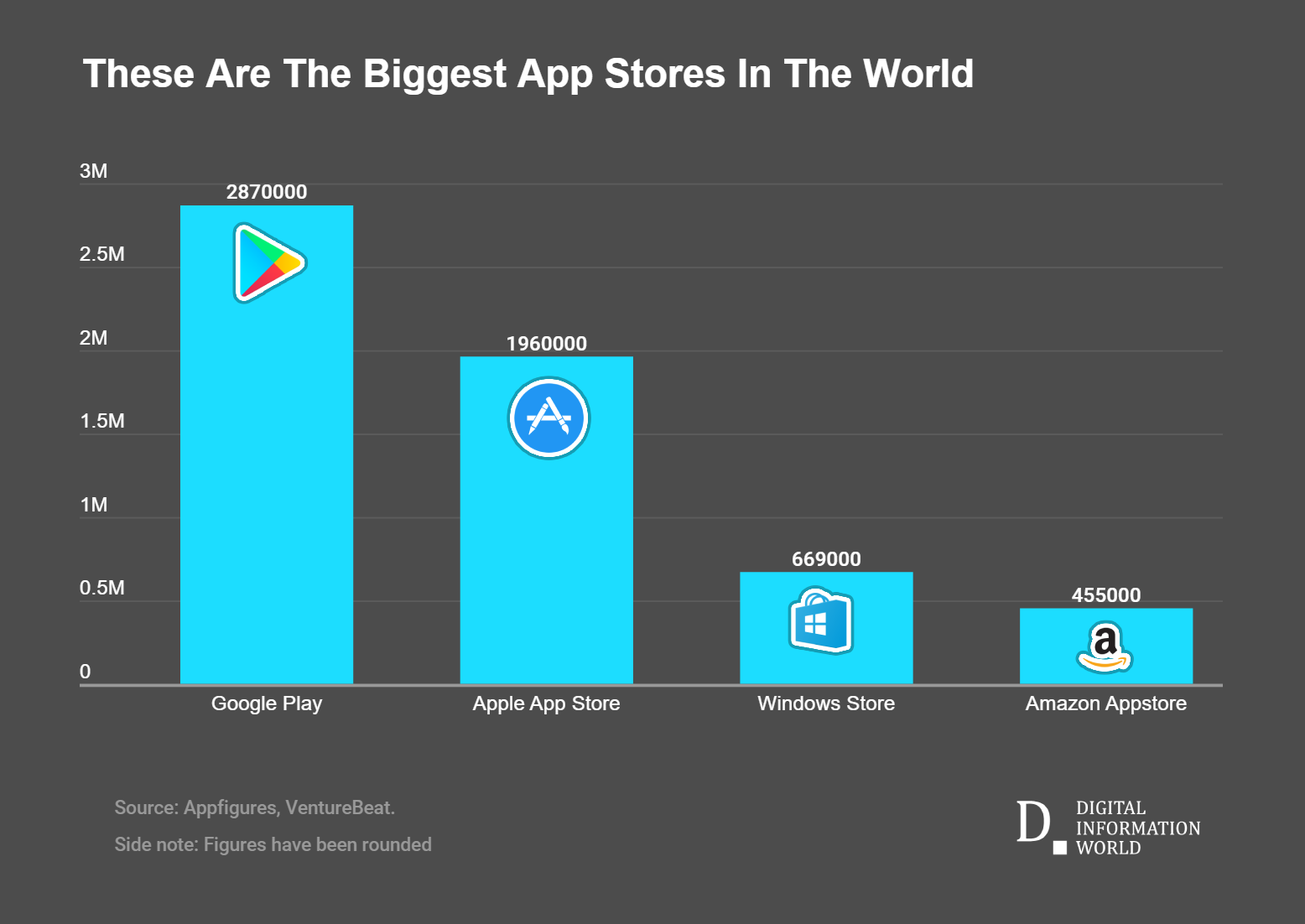 Here's how many apps are available in leading App markets