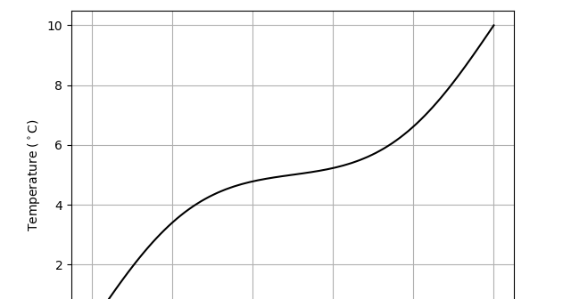 Remember to Smile: Solving Partial Differential Equations with Python