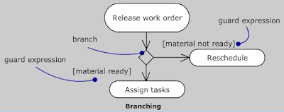 UML Activity Diagrams
