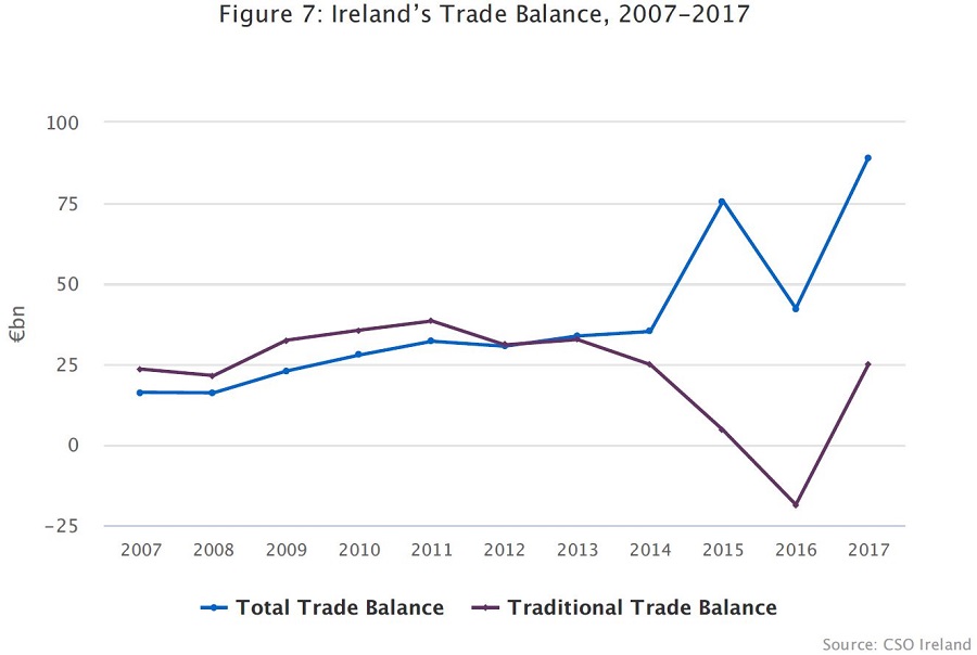 Finfacts Ireland Ireland's record trade surplus of €107 billion in