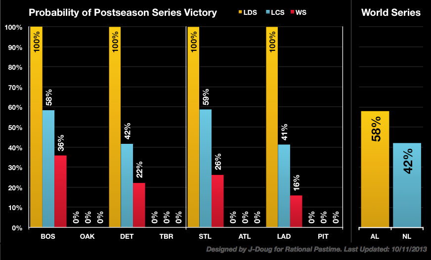 Rational Pastime MLB Postseason Projections 2013 Tigers Punch Ticket