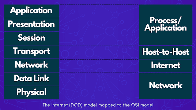 Transmission Control & Internet Protocol (TCP/IP) OSI model