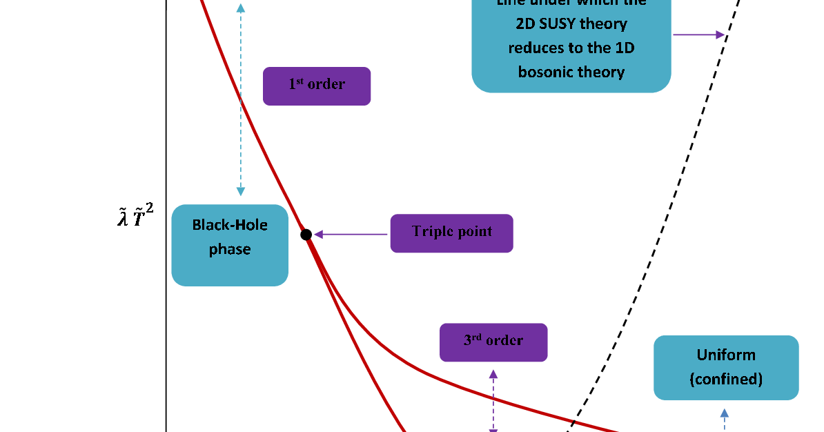 Theoretical Physics Phases of gauge theory in lower dimensions and
