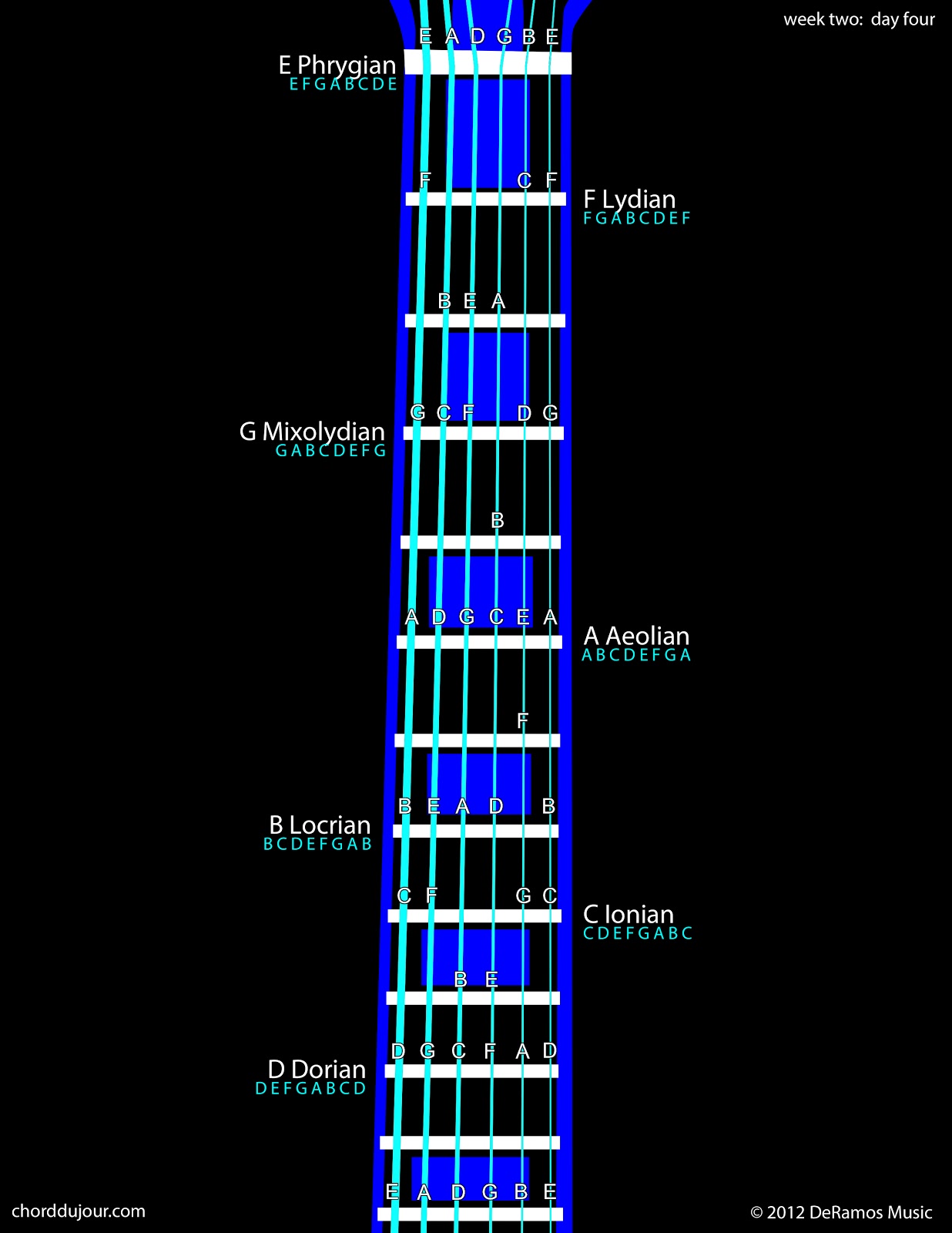 du Jour: #Guitar #Chords Minor / Seven on the #Fretboard