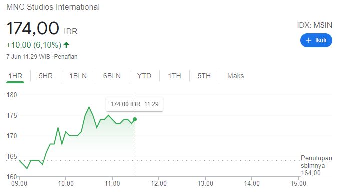 Dapat Kunjungan Tim BBRI, Saham-saham MNC Group 'Mumbul' Semua