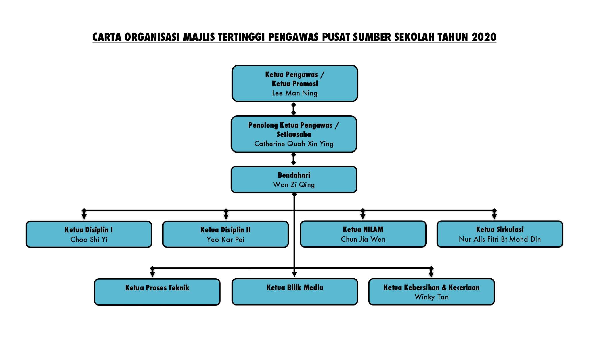 Carta organisasi kpm 2021