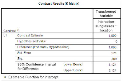 Interaction Contrast SPSS output of contrast analysis for the interaction effect