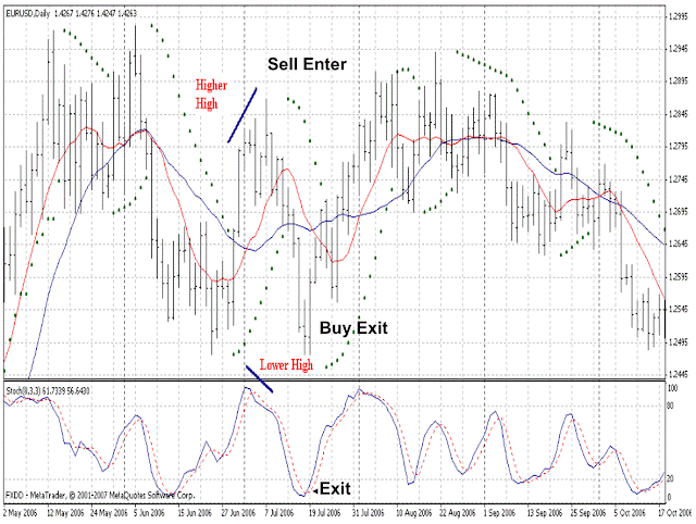 Divrgence trading with stochastic