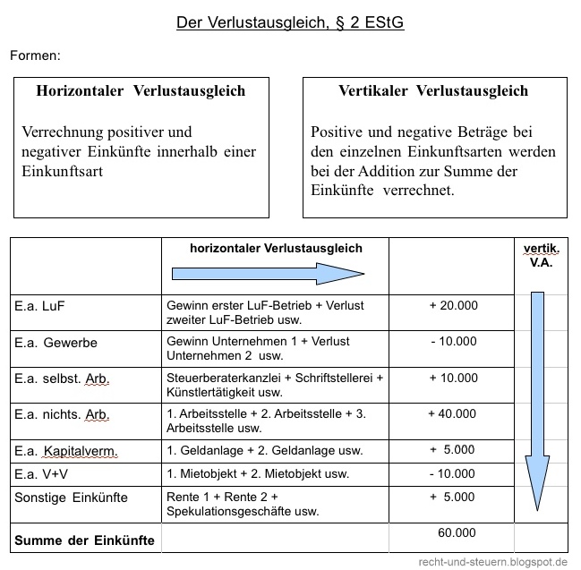 Recht und Steuern in der Ausbildung: Schema horizontaler und vertikaler ...