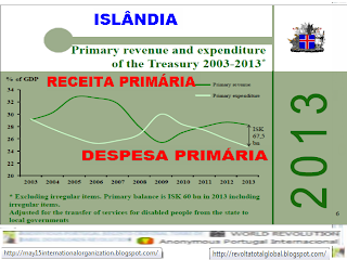 Orçamento de Estado, Islândia, OE2013, Crise, Islândia Recupera Economia, Iceland, Finanças, Orçamento, Estado da Islândia, Estado