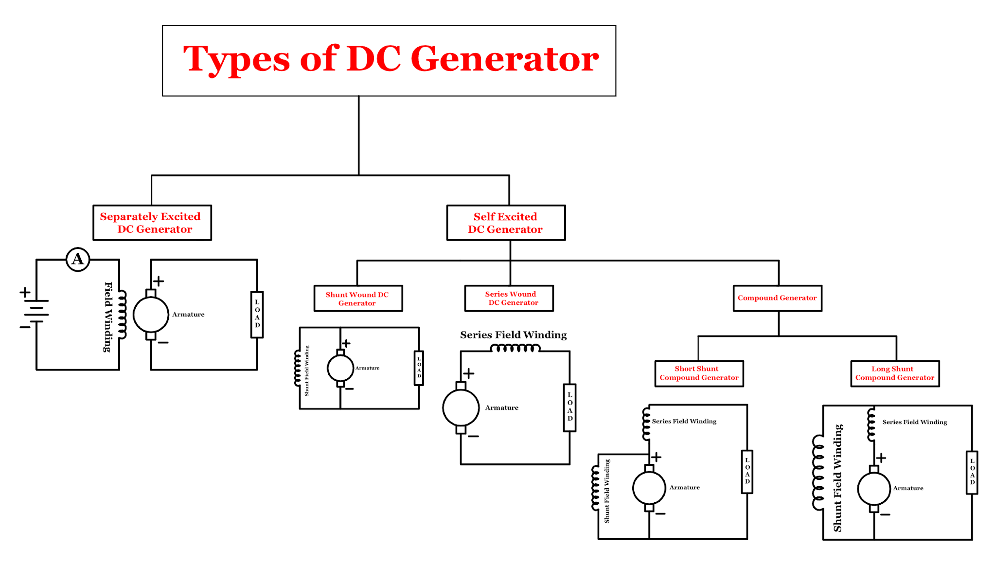 FREELY ELECTRONS: DC Generator - Working Principle - Construction ...
