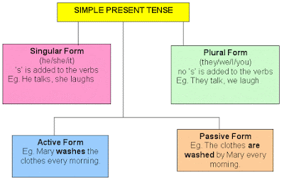 Learn English : Tenses - Bentuk-bentuk waktu