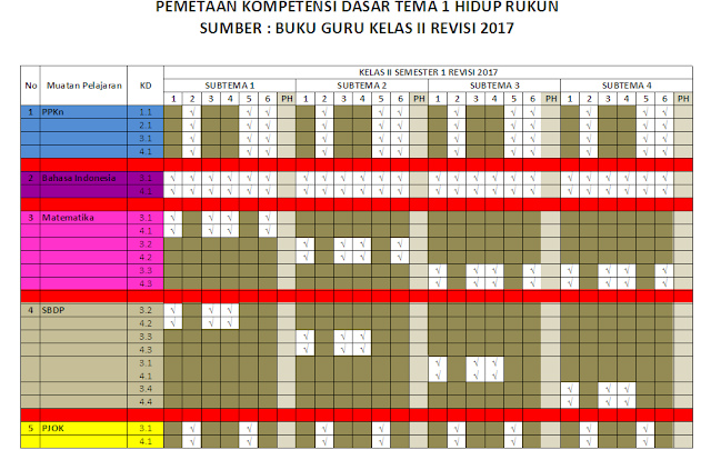 Pemetaan KD Kelas 2 SD/MI: Semester 1