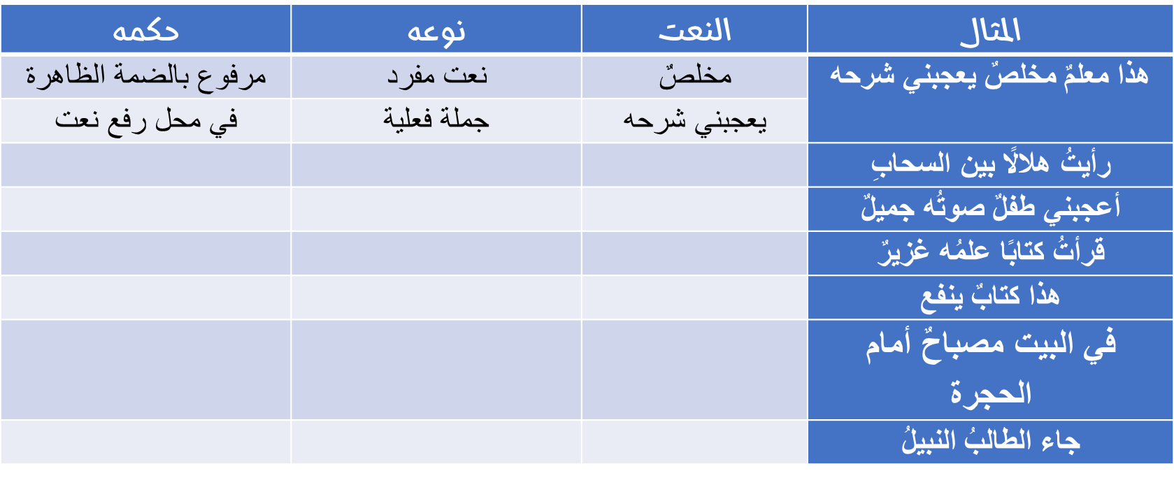 التي حدد نعتا الجملة احتوت النعت أنواعه