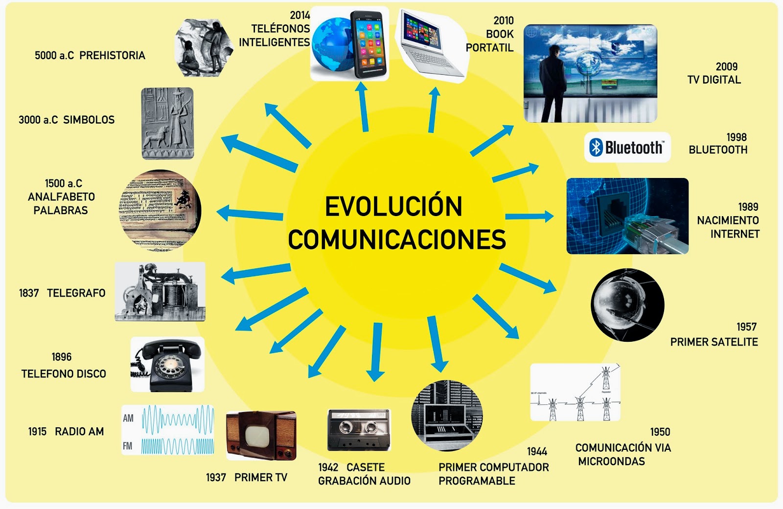 Evolucion de las comunicaciones